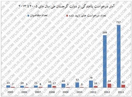 آمار متقاضیان پناهندگی از دولت گرجستان طی سال های 2005 تا 2013