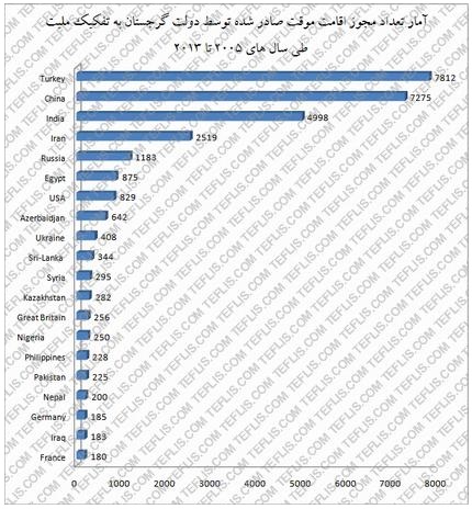 آمار تعداد مجوز اقامت موقت صادر شده توسط دولت گرجستان طی سال های 2005 تا 2013